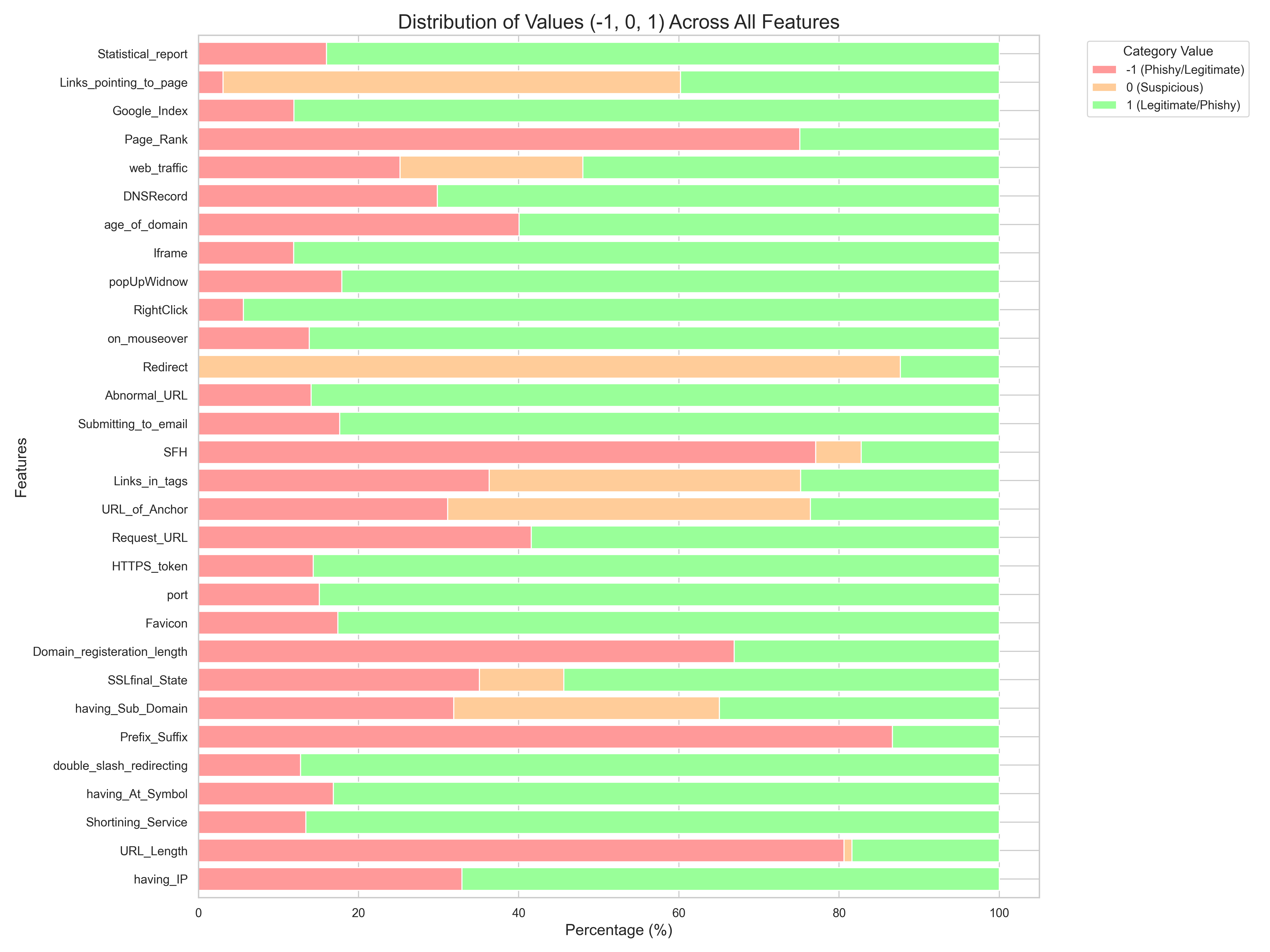 Value Distribution