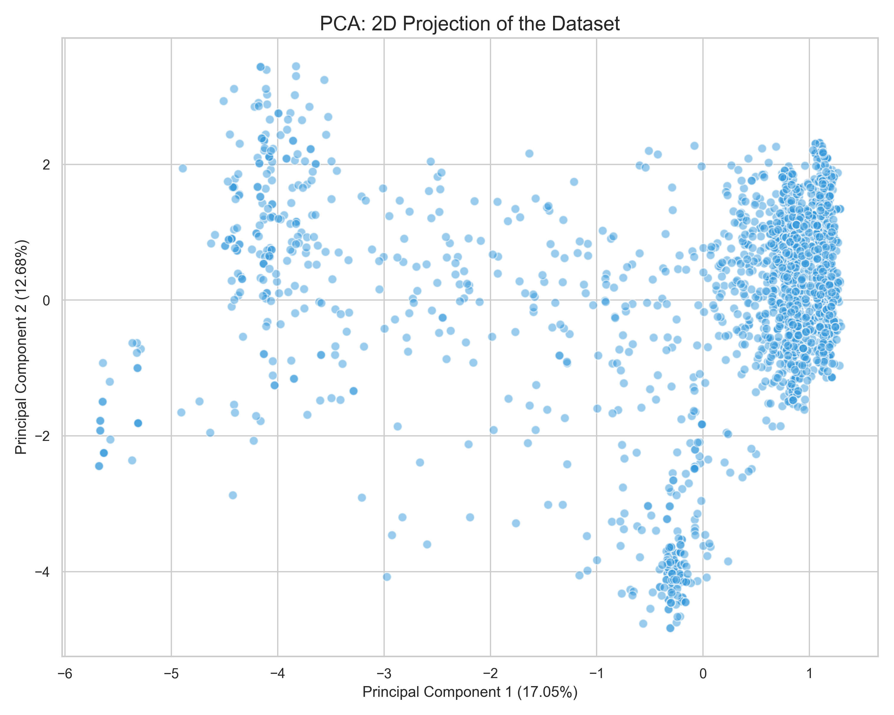 PCA Projection