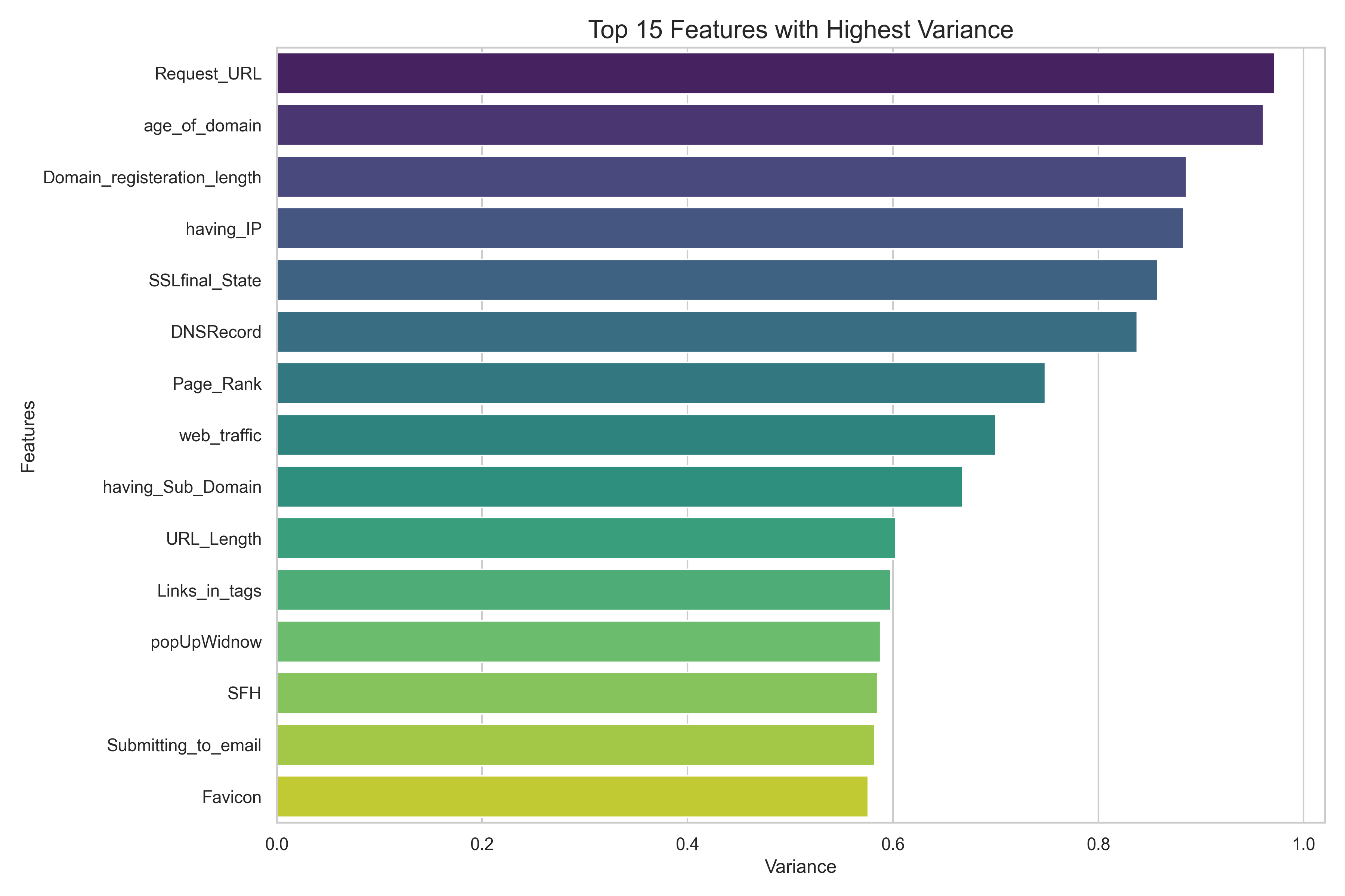 Feature Variances