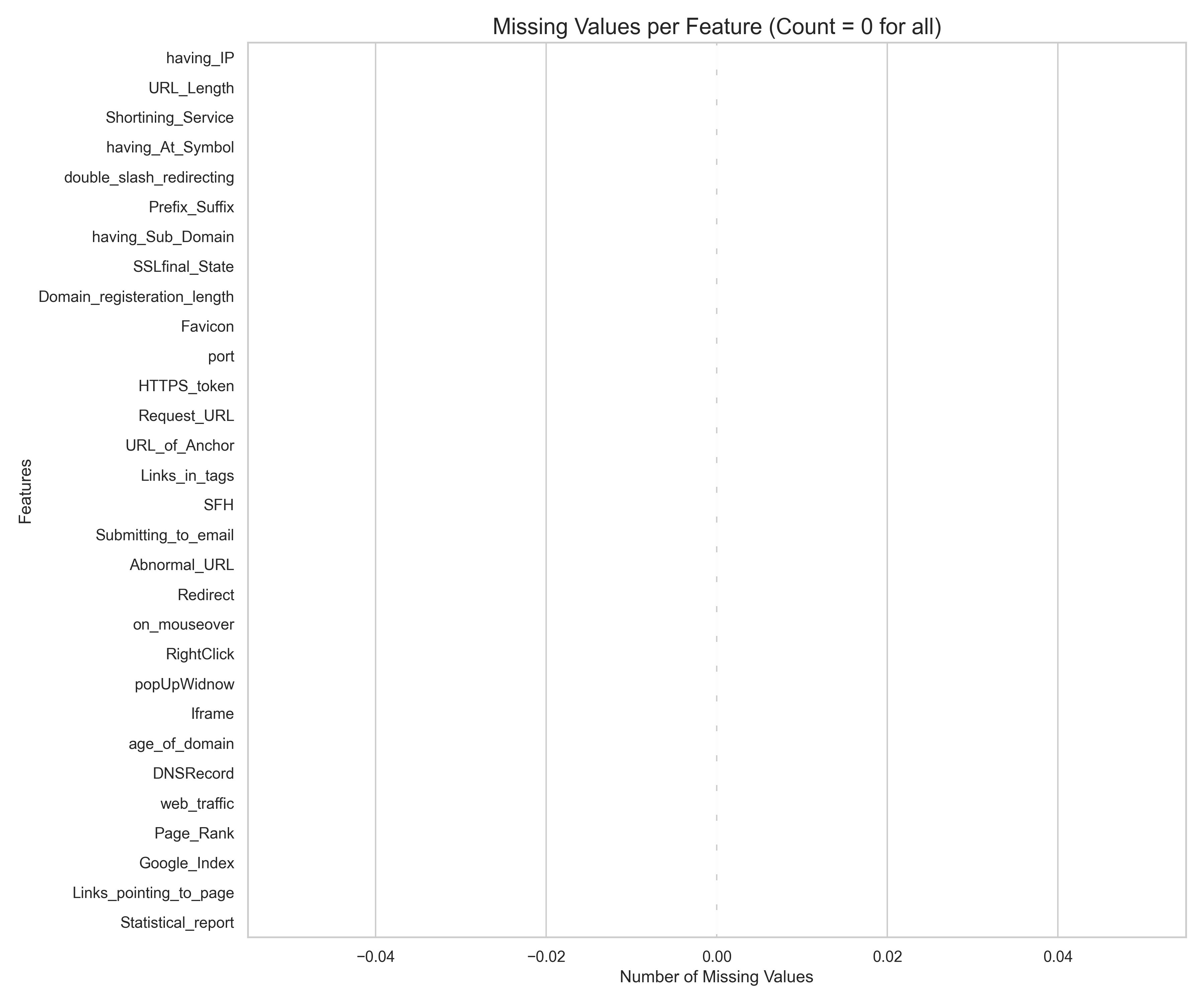 Missing Values Chart